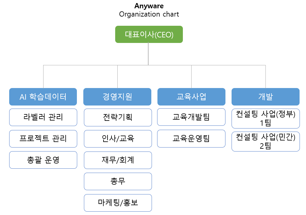 조직도